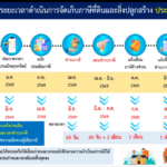 ประชาสัมพันธ์ภาษีที่ดินและสิ่งปลูกสร้าง และภาษีป้าย ประจำปี 2569